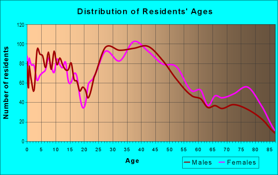 Age and Sex of Residents in West Moorestown in Moorestown, NJ