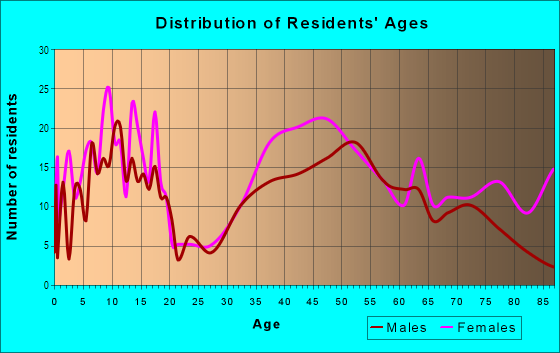 Age and Sex of Residents in Stanwick in Moorestown, NJ