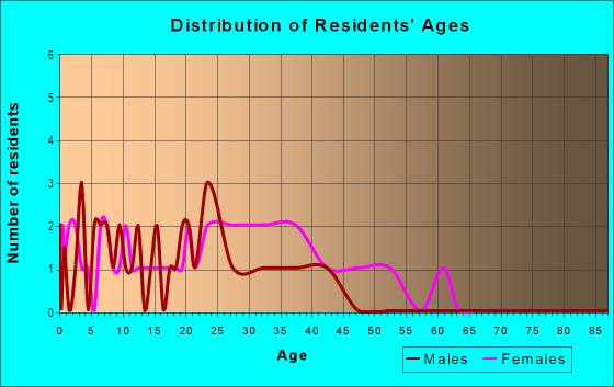 Age and Sex of Residents in Evergreen / Halsted in East Orange, NJ