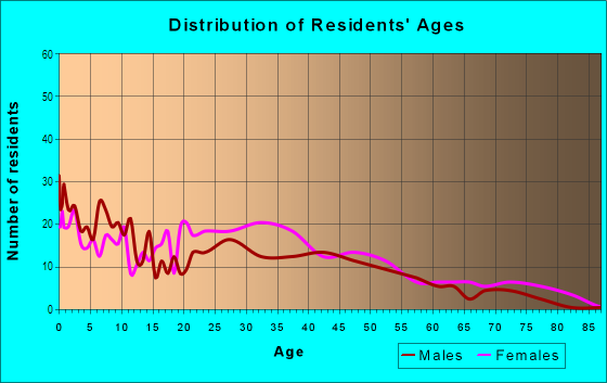 Age and Sex of Residents in North Walnut Street in East Orange, NJ