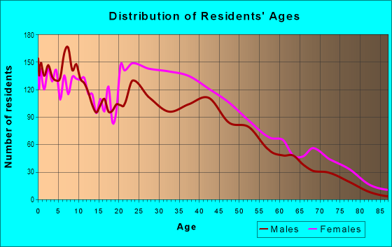 Age and Sex of Residents in Ward 2 in East Orange, NJ