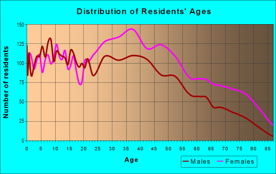 Age and Sex of Residents in Ward 1 in East Orange, NJ