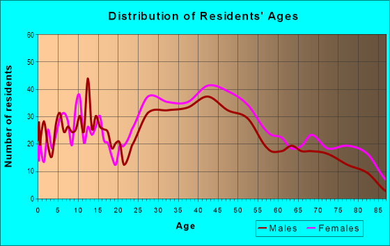 Age and Sex of Residents in Yantacaw in Nutley, NJ