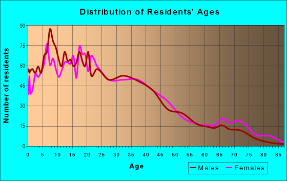 Age and Sex of Residents in Belle Haven in Menlo Park, CA