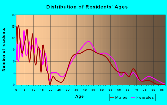 Age and Sex of Residents in Gardens in Westfield, NJ