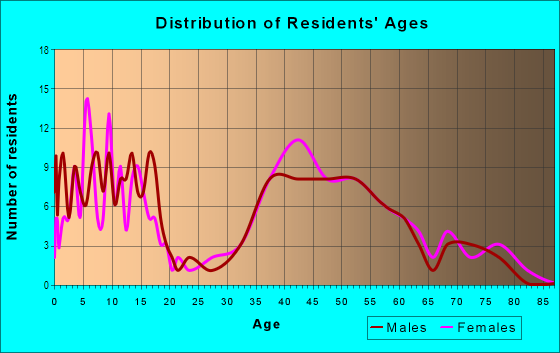 Age and Sex of Residents in Wychwood in Westfield, NJ