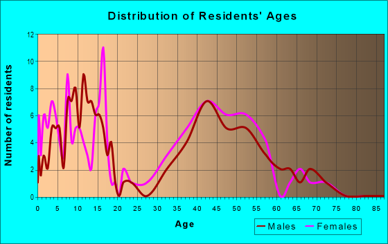 Age and Sex of Residents in Brightwood in Westfield, NJ
