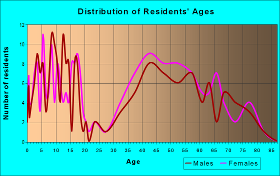 Age and Sex of Residents in Indian Forest in Westfield, NJ