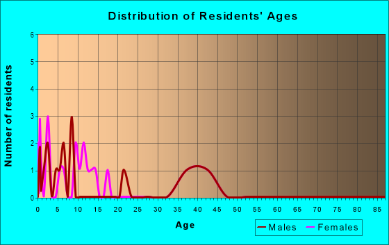 Age and Sex of Residents in Stoneleigh Park in Westfield, NJ