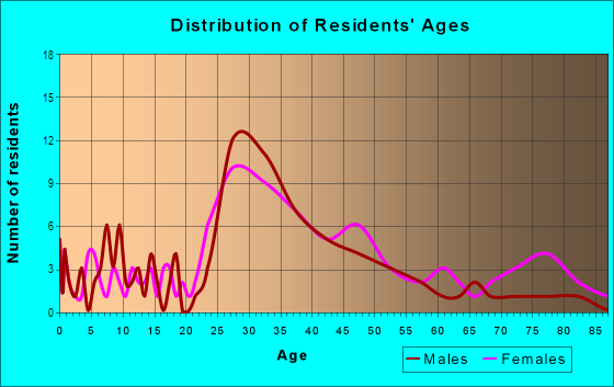 Age and Sex of Residents in Downtown Westfield in Westfield, NJ