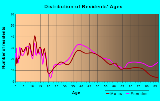 Age and Sex of Residents in Downtown in Moorestown, NJ