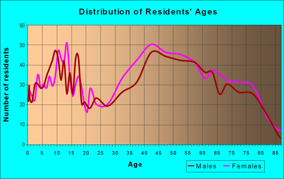 Age and Sex of Residents in San Pedro Hill in Rancho Palos Verdes, CA