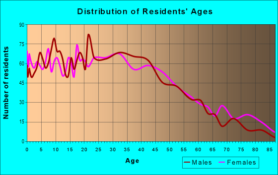 Age and Sex of Residents in The Waterfront in Perth Amboy, NJ