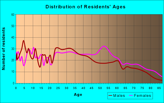 Age and Sex of Residents in Spa Springs in Perth Amboy, NJ