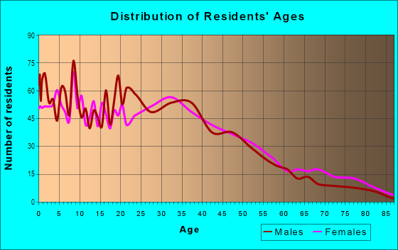 Age and Sex of Residents in State Street in Perth Amboy, NJ