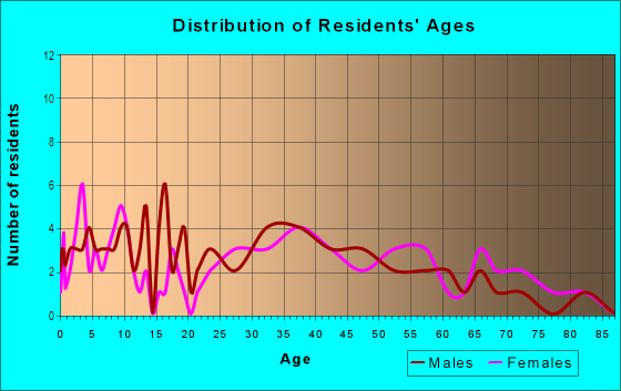 Age and Sex of Residents in Queen Anne Business District in Teaneck, NJ