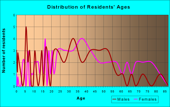 Age and Sex of Residents in Union Center Four Corners in Union, NJ