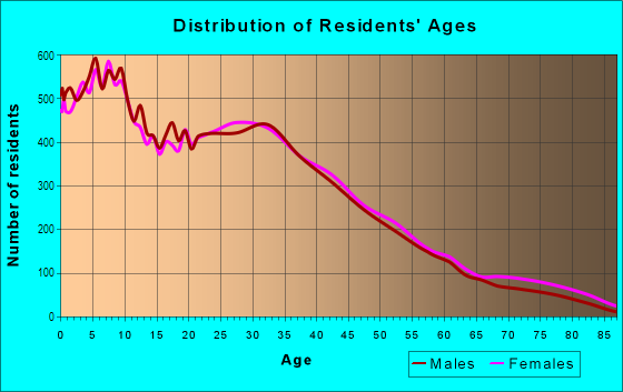 Age and Sex of Residents in South of Somerset in Paramount, CA