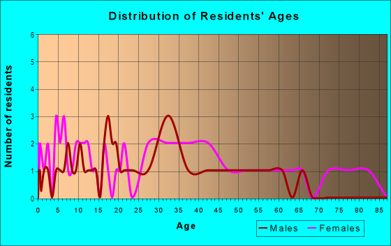Age and Sex of Residents in Union Center Gateway East in Union, NJ