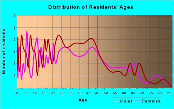 Age and Sex of Residents in Celia Cruz Park in Union City, NJ