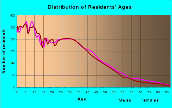 Age and Sex of Residents in North of Somerset in Paramount, CA