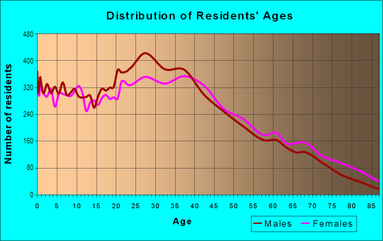 Age and Sex of Residents in Union City UEZ in Union City, NJ