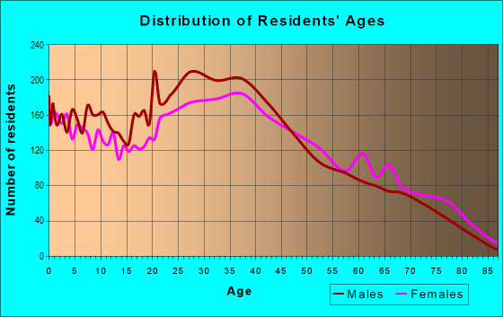 Age and Sex of Residents in Union Hill in Union City, NJ