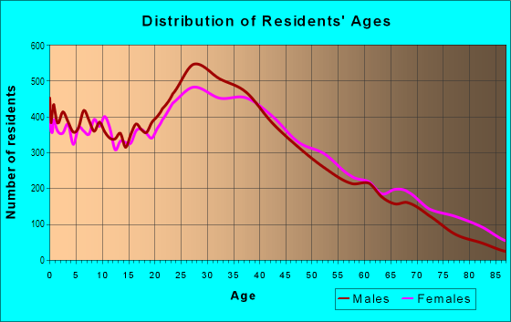 Age and Sex of Residents in West Hoboken in Union City, NJ