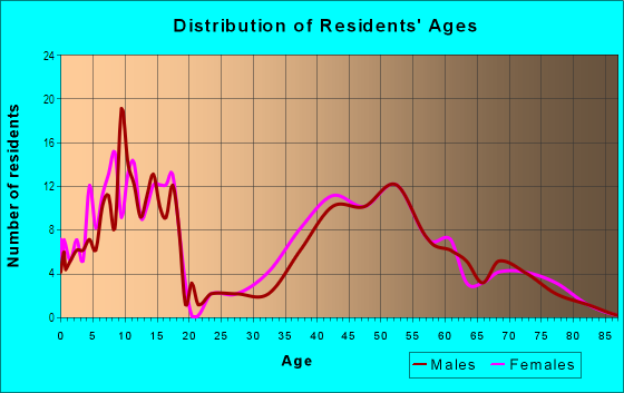 Age and Sex of Residents in Northwest Estates in Moorestown, NJ