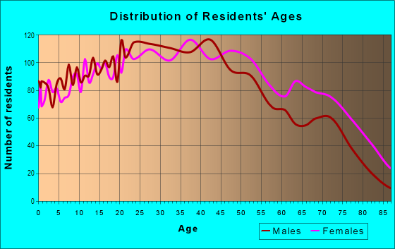 Age and Sex of Residents in St. Francis in Daly City, CA