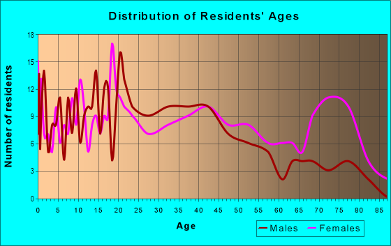 Age and Sex of Residents in Riverfront in Millville, NJ