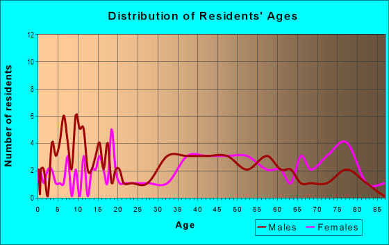 Age and Sex of Residents in Oakland Estates in Millville, NJ