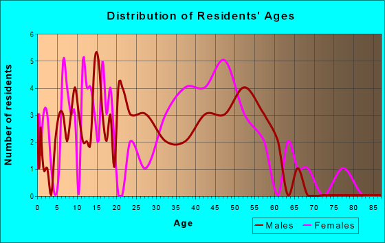 Age and Sex of Residents in Farmingdale in Millville, NJ