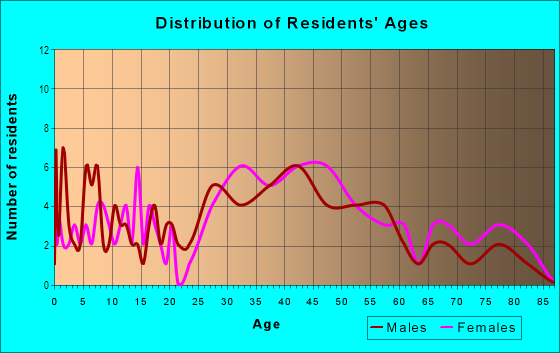 Age and Sex of Residents in Downtown Verona in Verona, NJ