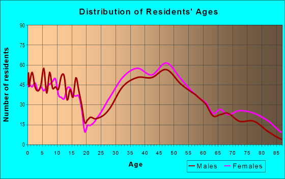 Age and Sex of Residents in Verona South Side in Verona, NJ