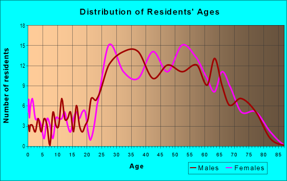 Age and Sex of Residents in Harbor in Dana Point, CA