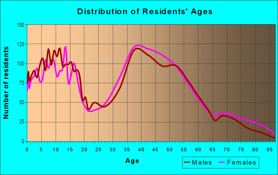 Age and Sex of Residents in Succasunna in Succasunna, NJ