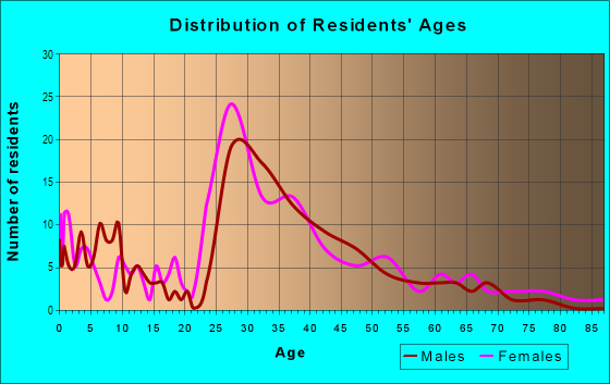 Age and Sex of Residents in Goodman's Crossing in Scotch Plains, NJ