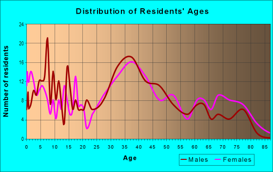 Age and Sex of Residents in Kenvil in Kenvil, NJ