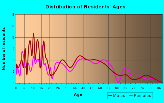 Age and Sex of Residents in Laurel Lake in Millville, NJ