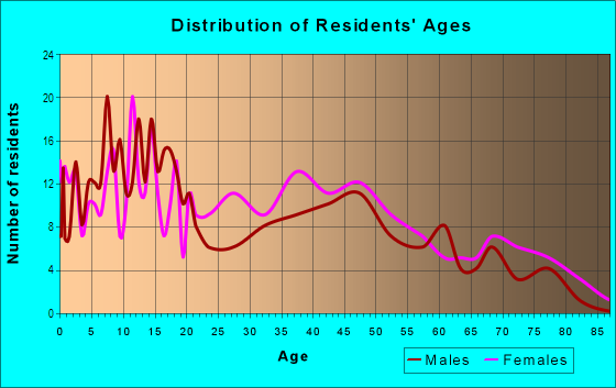 Age and Sex of Residents in Roosevelt Park in Millville, NJ