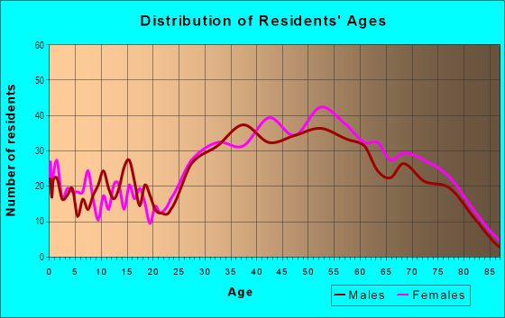 Age and Sex of Residents in Monarch Beach in Dana Point, CA
