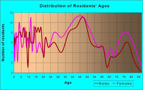 Age and Sex of Residents in Creston in Trenton, NJ