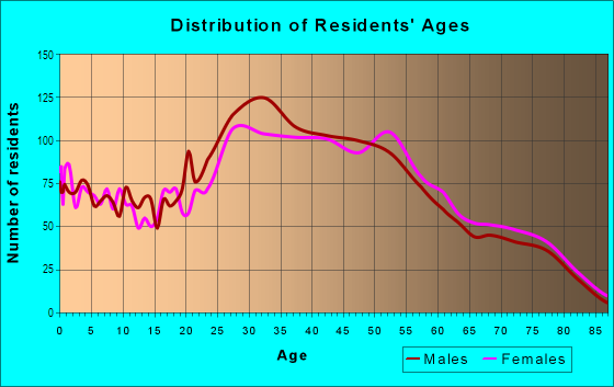 Age and Sex of Residents in Lantern Village in Dana Point, CA
