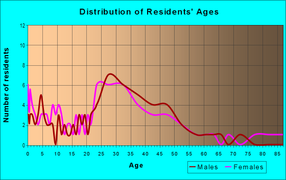 Age and Sex of Residents in Old Bridge Crossroads in Old Bridge, NJ