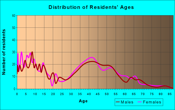 Age and Sex of Residents in Lakeridge in Matawan, NJ