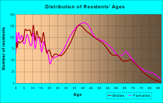 Age and Sex of Residents in Heritage Woods in Old Bridge, NJ