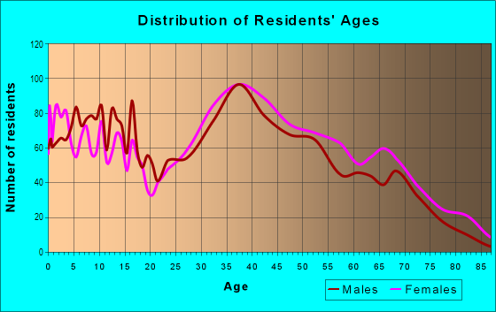 Age and Sex of Residents in Sayrewoods South in Old Bridge, NJ
