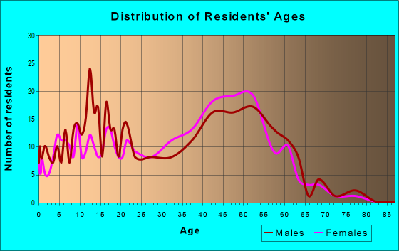 Age and Sex of Residents in Foxborough Village in Old Bridge, NJ