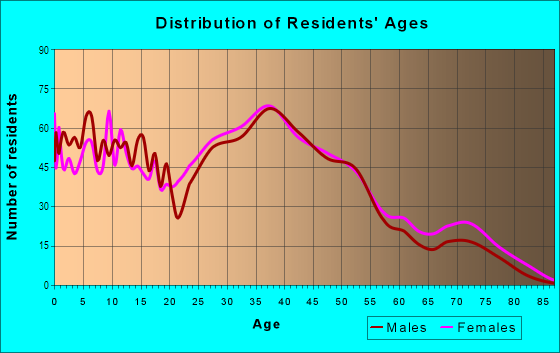 Age and Sex of Residents in Madison Park in South Amboy, NJ